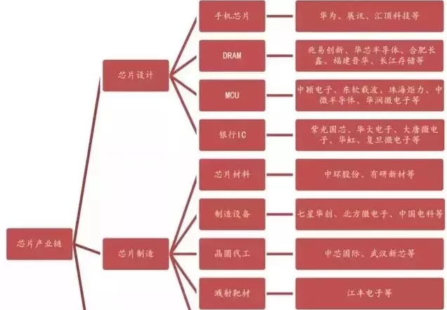 根据产业链划分，芯片从设计到出厂的核心环节有哪几个环节呢？