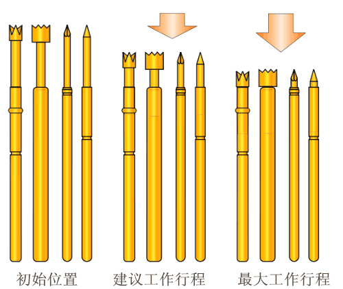 测试探针的建议工作行程