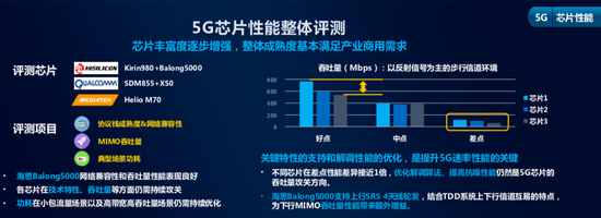 中国移动公布对首批5G芯片测试