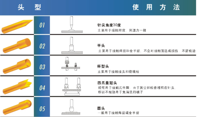 华荣华探针有哪些头型呢？